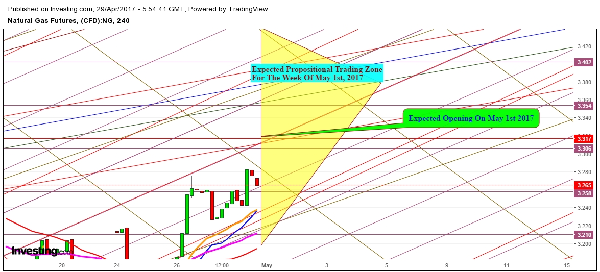 Natural Gas 4 Hr. Chart: Expected Propositional Trading Zone 