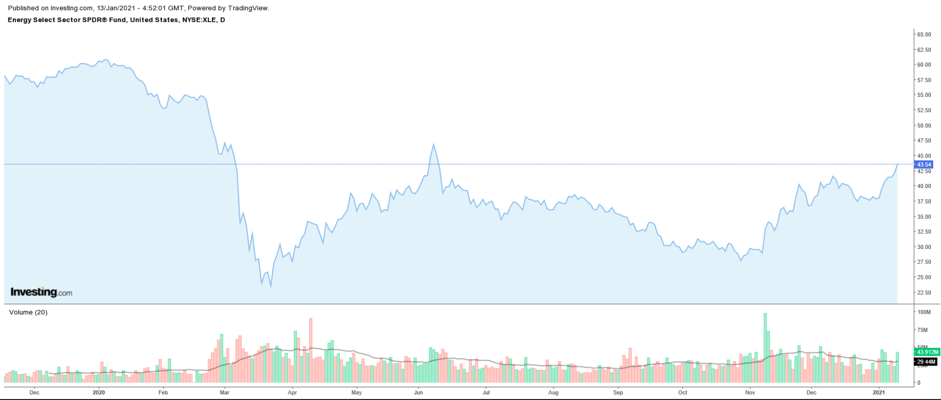 XLE Daily