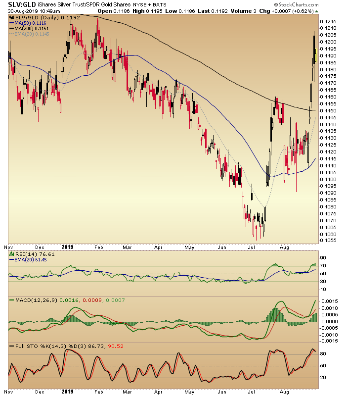 SLV:GLD Daily