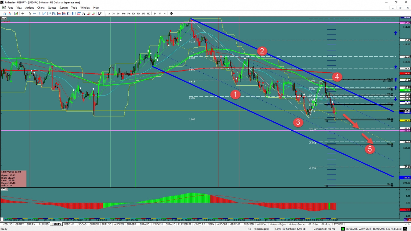 USD/JPY Chart