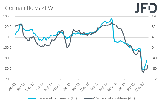 German Ifo vs ZEW surveys