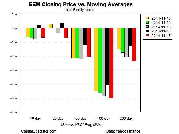 EEM Closing Price vs MAs (Last 5 Closes)