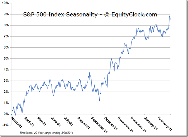 S&P 500 Seasonality