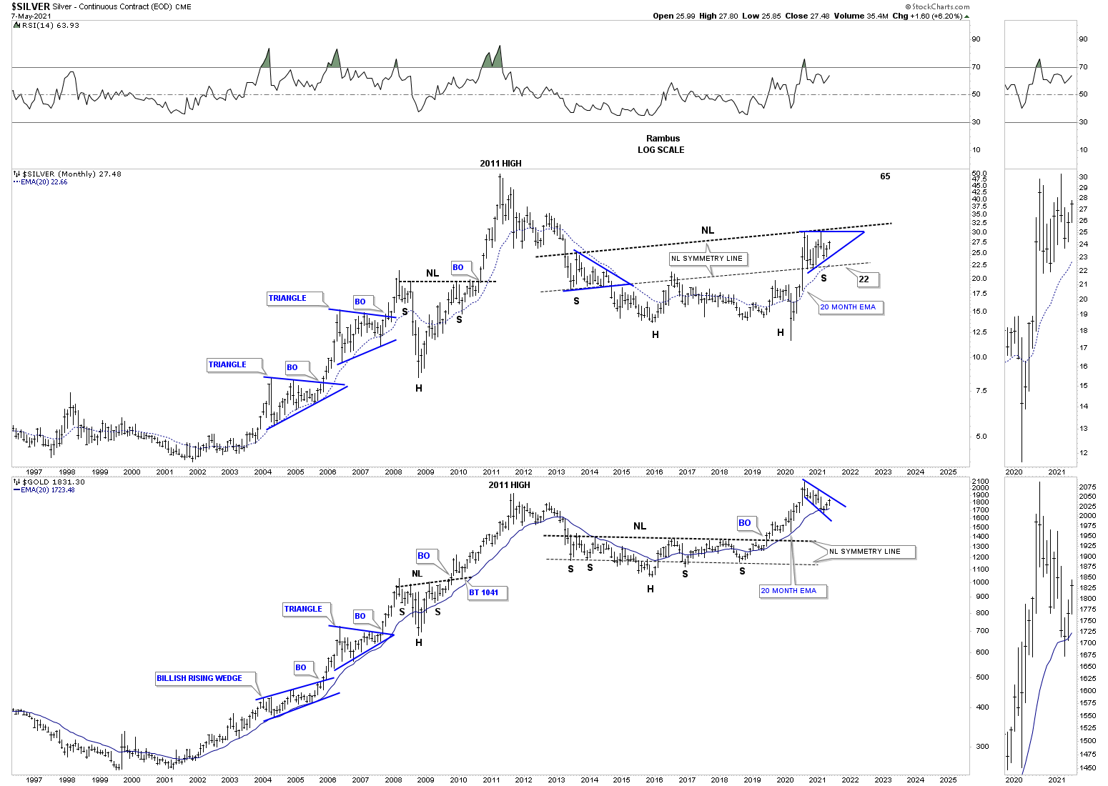 Silver:Gold Monthly Chart