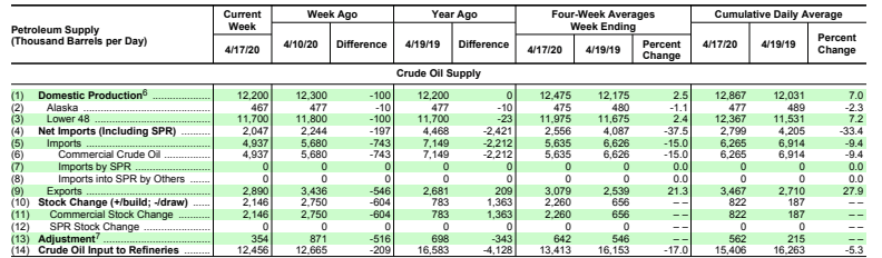 EIA Data