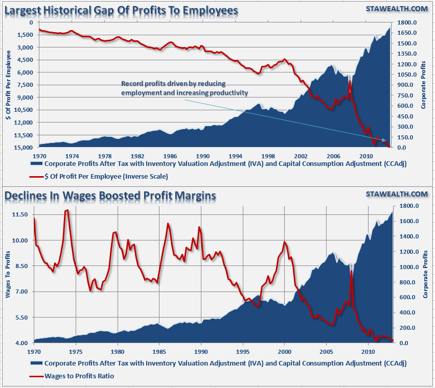 Profits Wages Employees