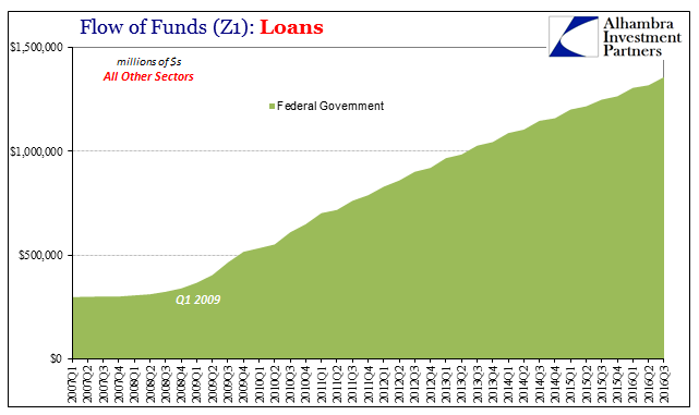 Z1 Loans Other Sector Fed Govt