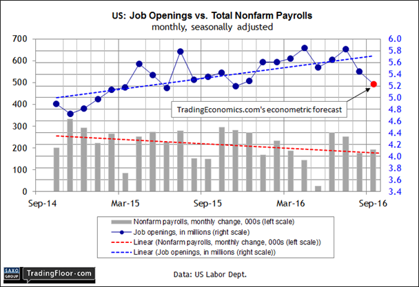 US: Job Opening Vs Total Nonfarm Payrolls