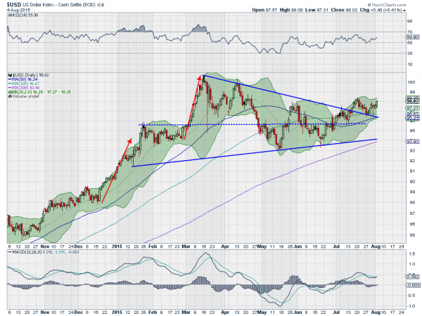 USD Daily Chart