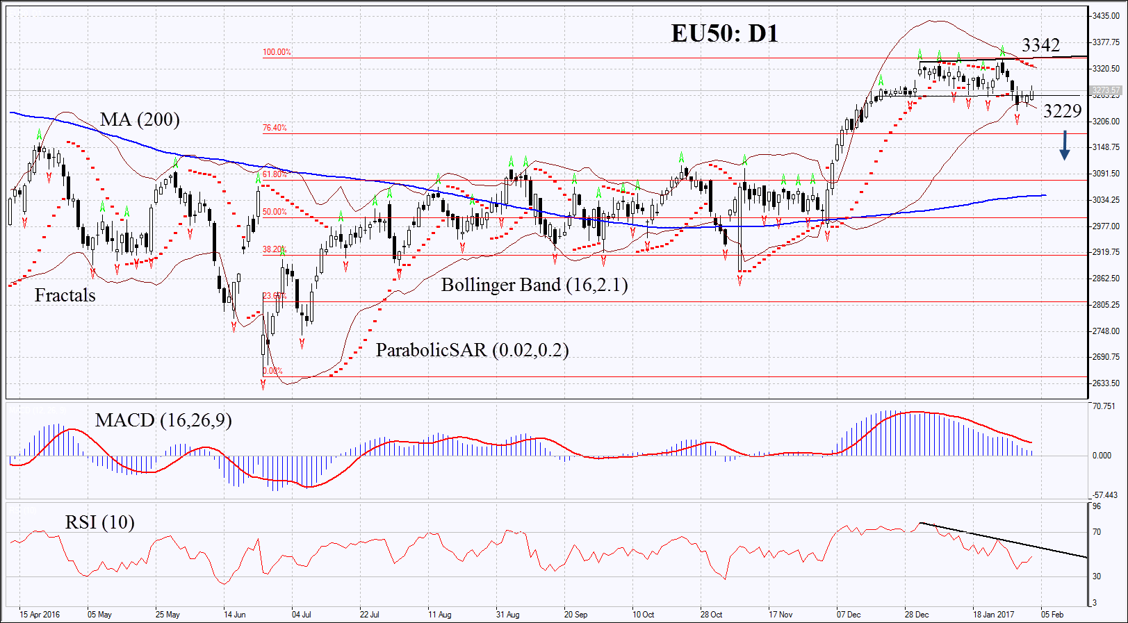 EU50 Daily Chart