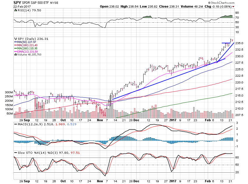 SPY Daily Chart