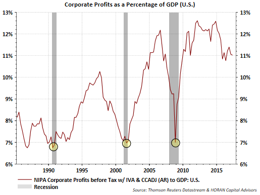 Corporate Profits as % of GDP