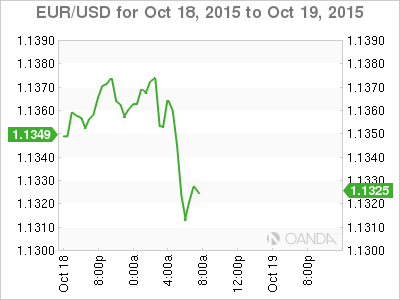EUR/USD October 18-19