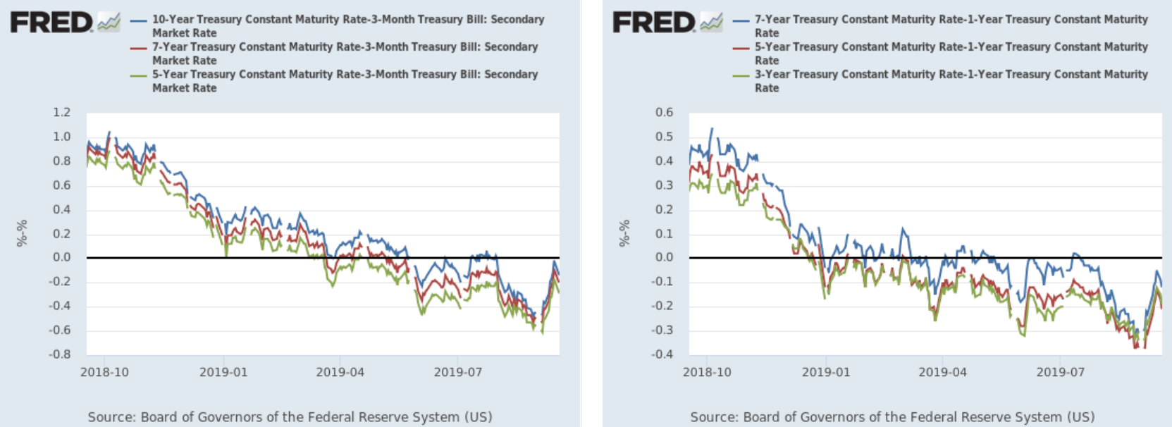 10 Yr Treasury Constant Maturity Rates