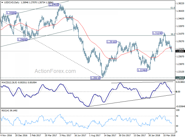 USD/CAD Daily Chart