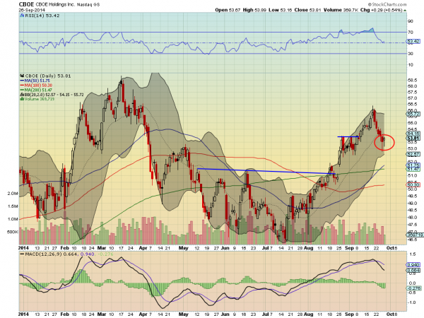 CBOE Daily Chart