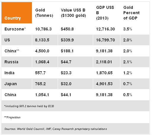 Gold Percent of GDP