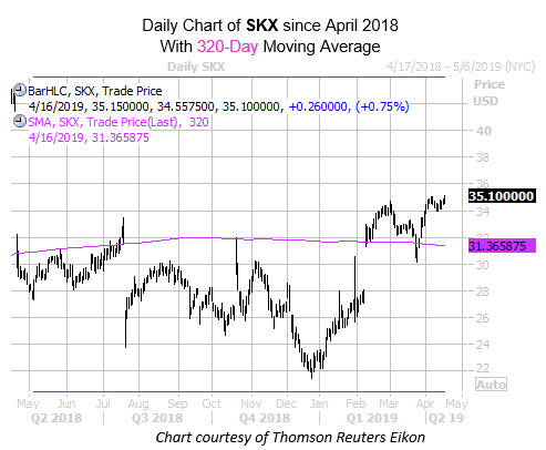 Daily SKX With 320day MA