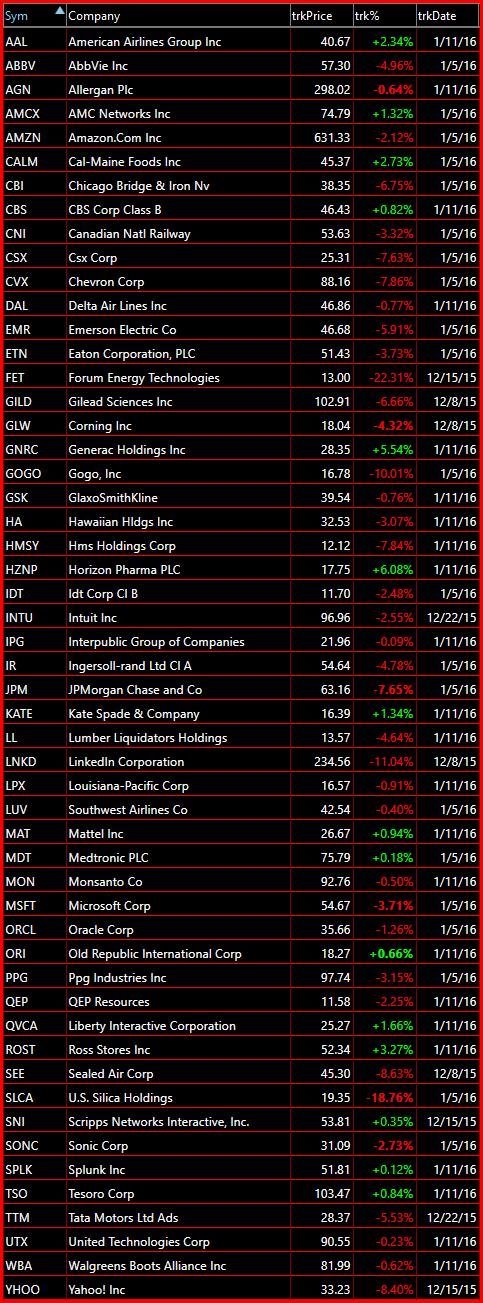 Bearish Watch List