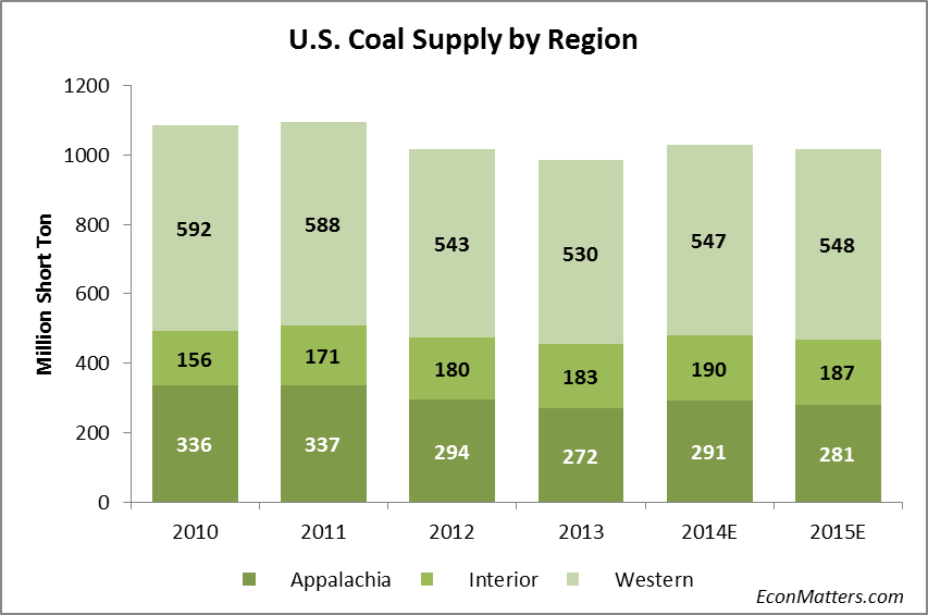 Regional Supply