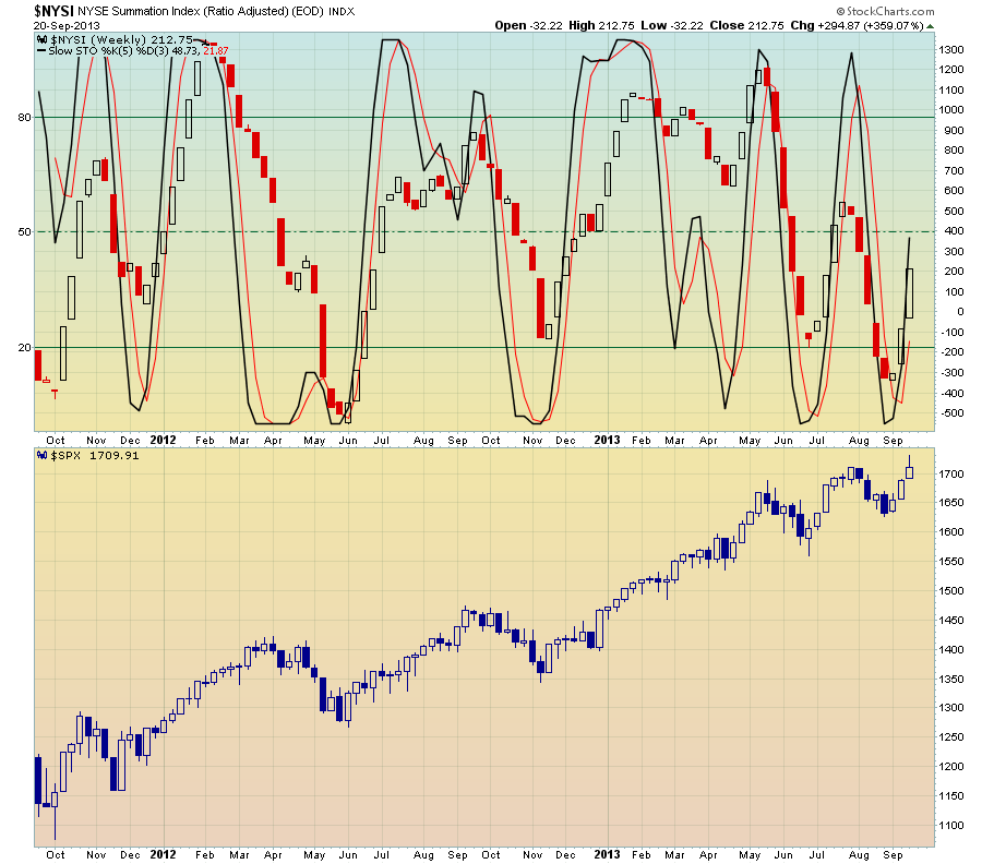 NYSE Summation Index