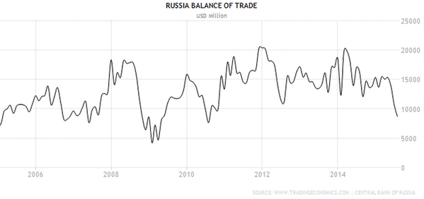 Russia Trade Balance 2005-2015