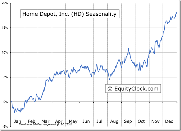 Home Depot, Inc. Seasonality Chart 