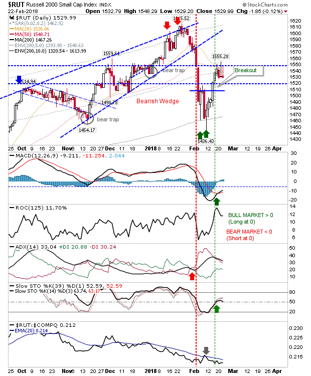 RUT Daily Chart