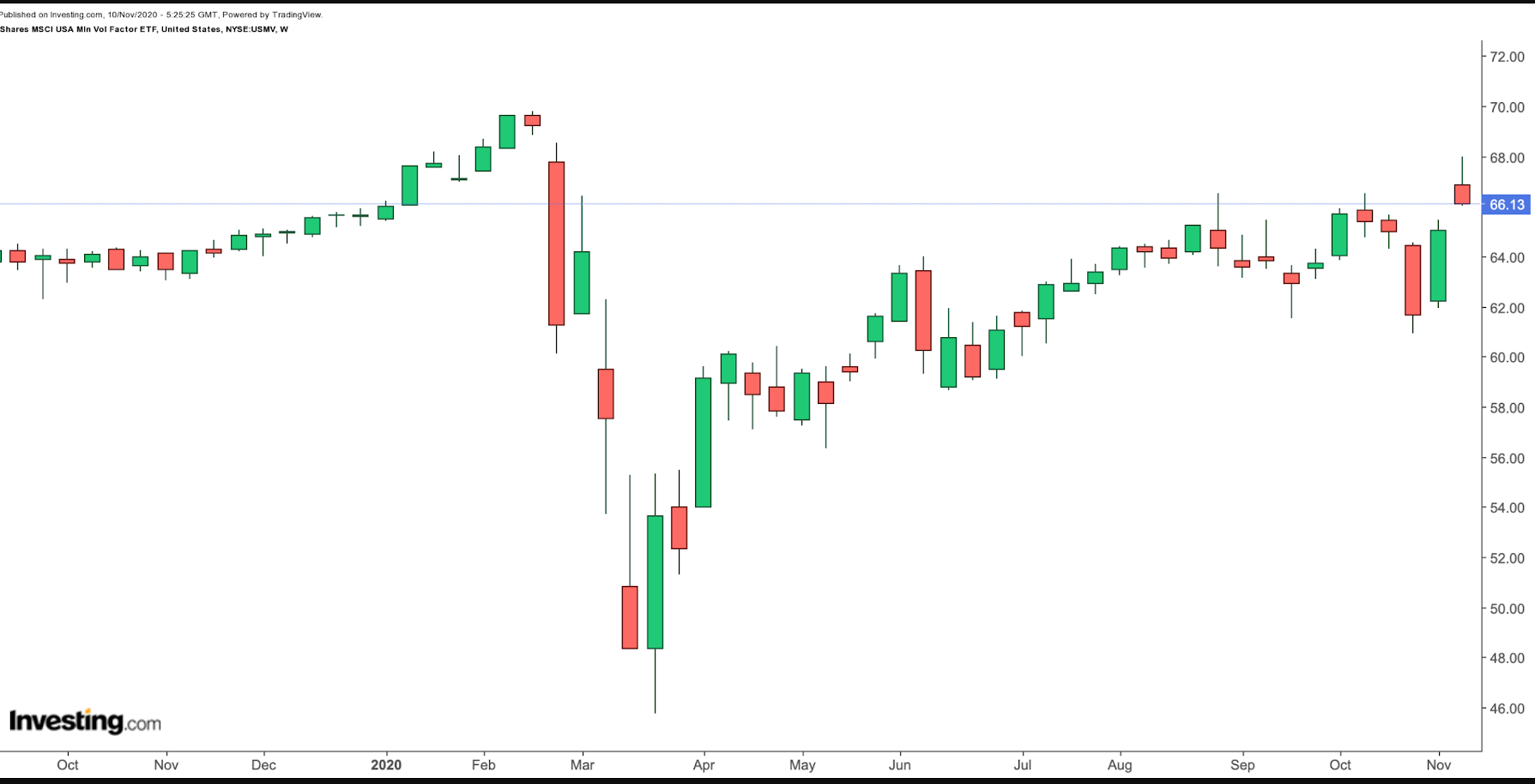 USMV Weekly Chart