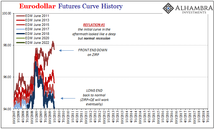 Eurodollar Futures Historical Chart