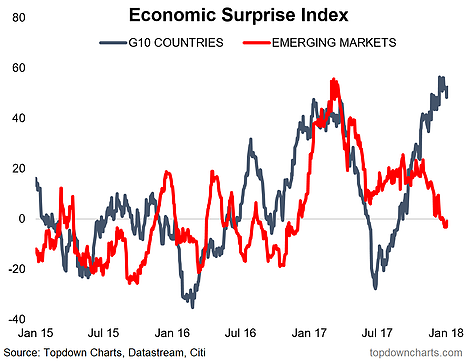 Economic Surprise Index
