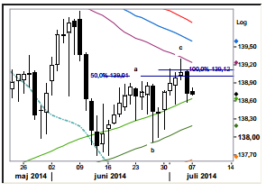 EUR/JPY Monthly Chart