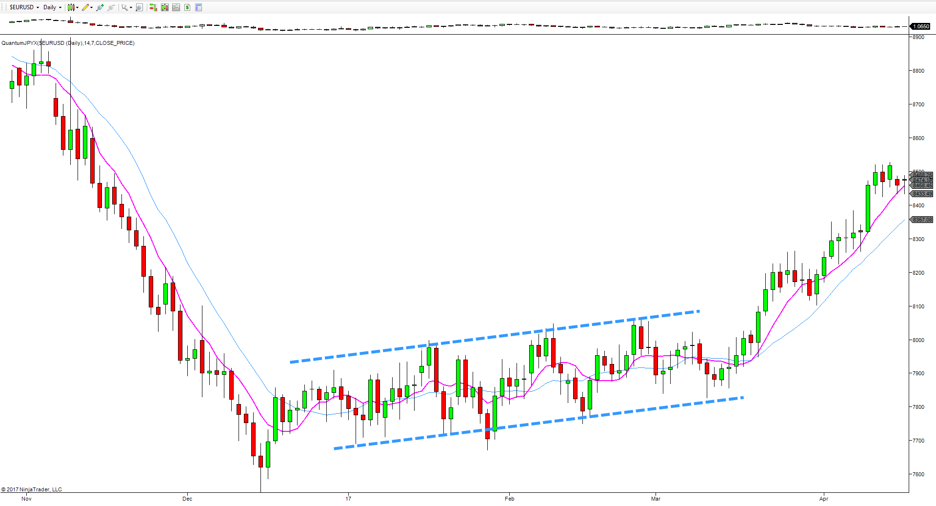 EUR/USD Daily Chart