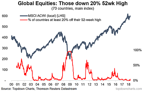 Global Equities Those Dowm 20 52 Wk High
