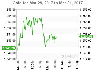 Gold Daily March 29-31 Chart
