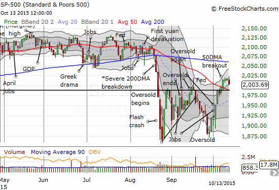 The S&P 500 (SPY) may have stalled out for now
