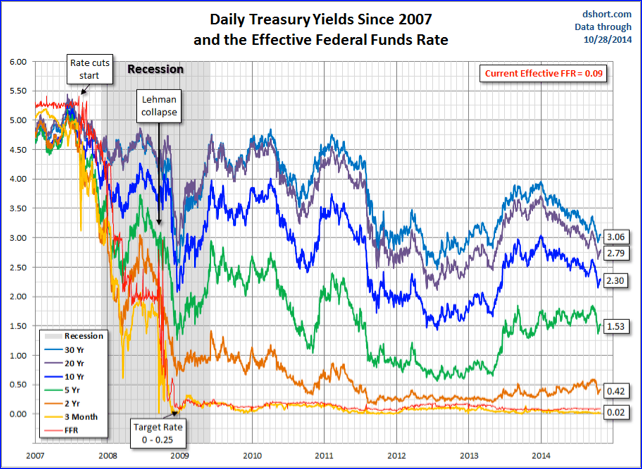 T-Bills And Fed Funds Since 2007