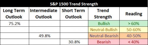 S&P 1500 Trend Strength