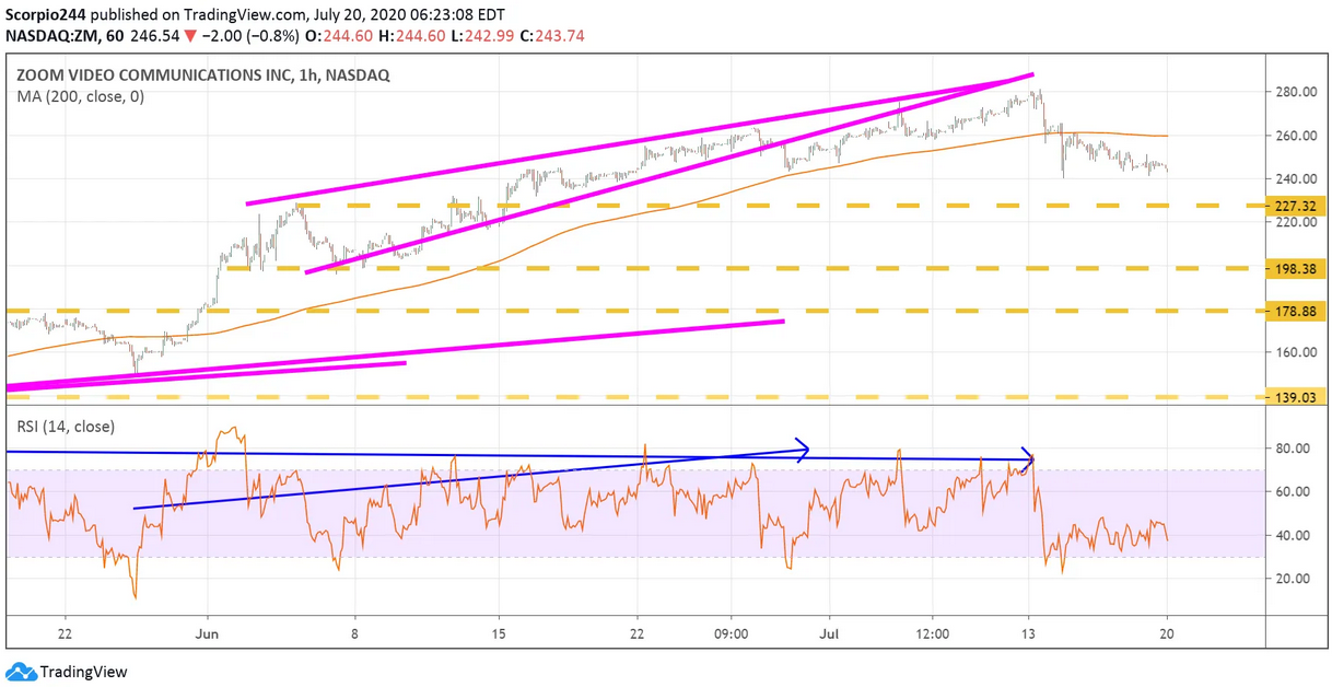 Zoom Inc Chart