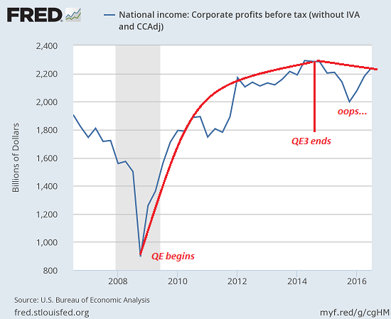 Corporate Profit Before Tax