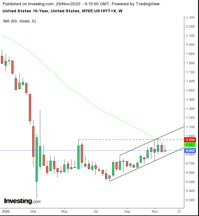 UST 10Y Weekly