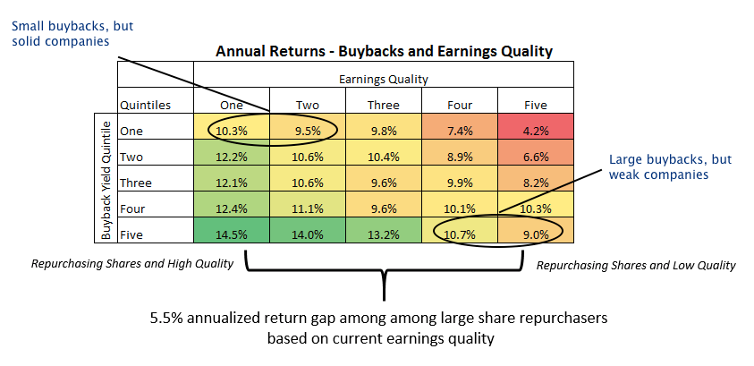 Annual Returns: Buybacks and Earnings Quality