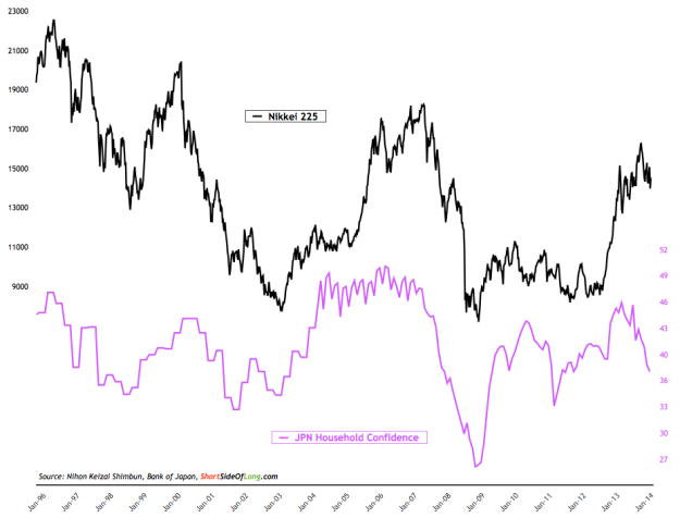 Nikkei 225 vs JPN Household Confidence