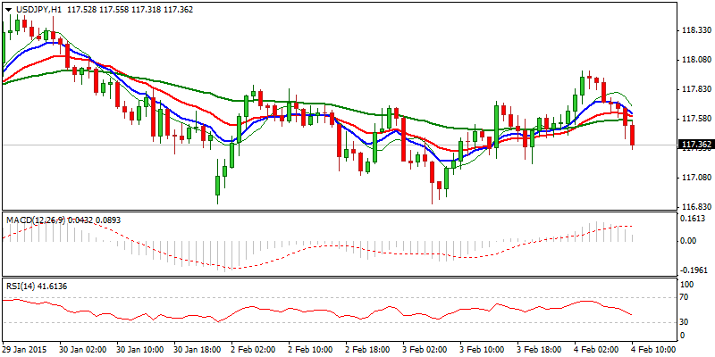 USD/JPY Hourly Chart