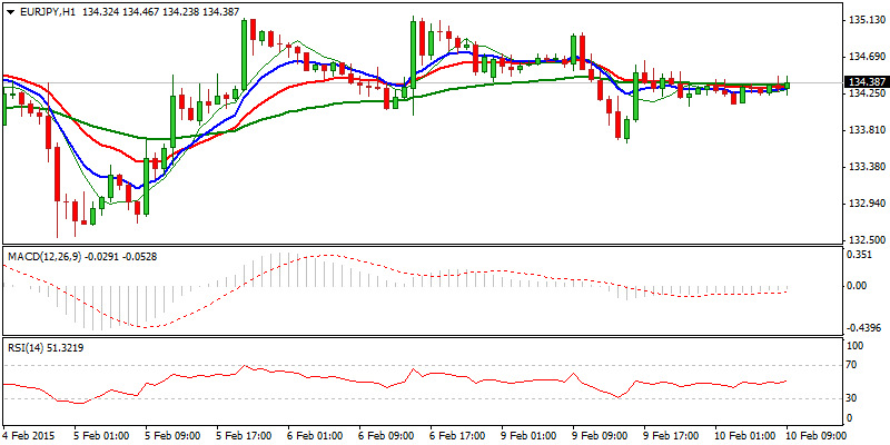 EUR/JPY Hourly Chart