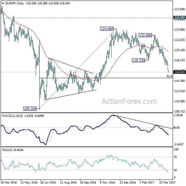 EUR/JPY Daily Chart