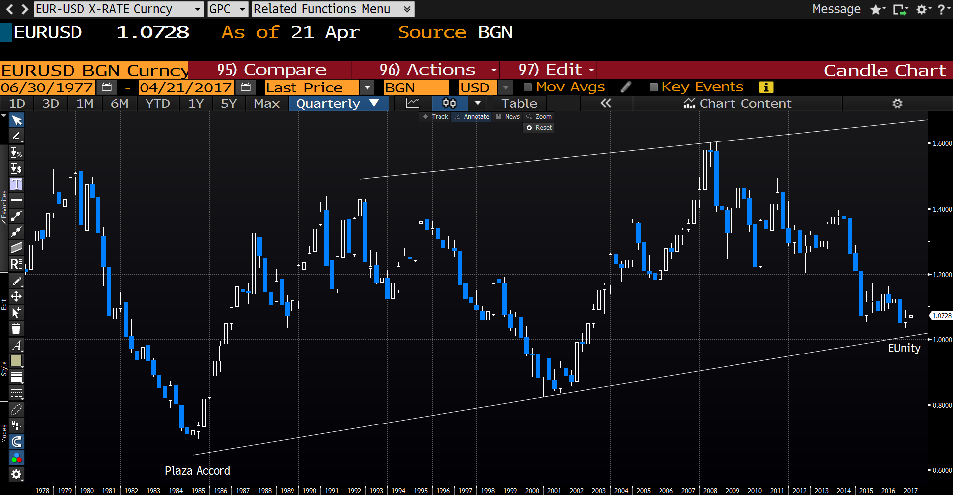 EURUSD Quarterly 1978-2017