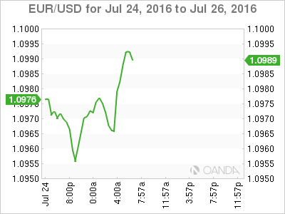 EUR/USD Chart