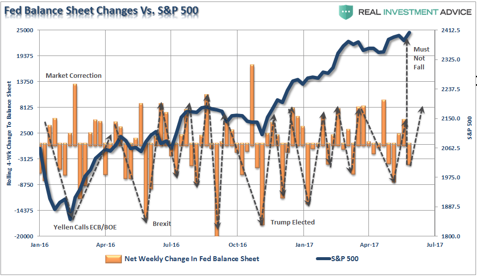 Fed Balance Sheet And S&P 500