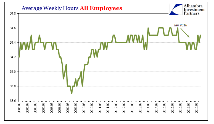 Avg Weekly Hours All Employees